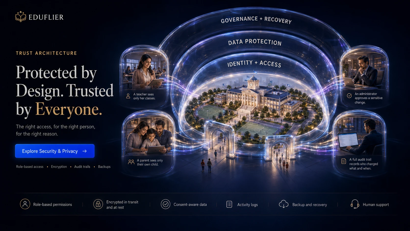 A clear trust and security framework for school data, responsible AI and role-based access